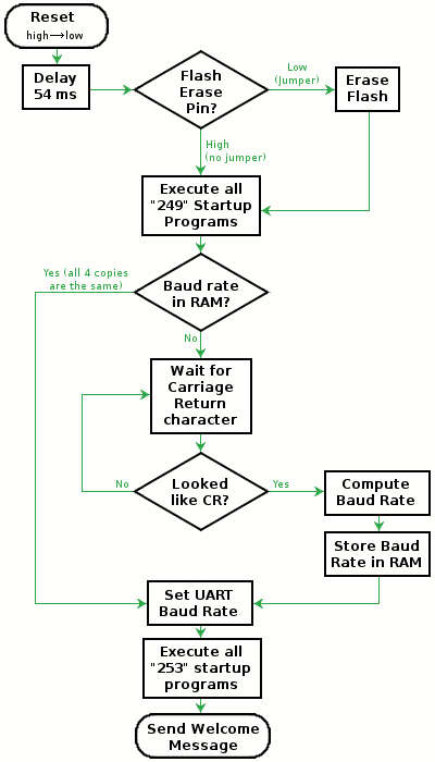 flowchart: reset, 54 ms delay, if flash erase pin is low, erase flash.  Then execute all 249 starup programs.  If baud rate not in ram, wait for carriage return character.  If char looks like CR, compute baud rate, store into RAM, then configure UART, execute all 253 startup programs and finally, print the welcome message