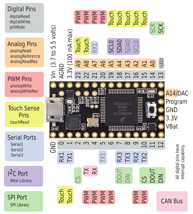 Teensy and Teensy++ Pinouts, for C language and Arduino Software